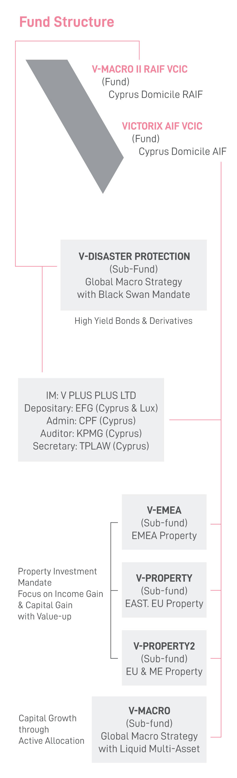 Fund structure chart. Two Cyprus-domiciled umbrella funds: V-MACRO II RAIF VCIC, holding the V DISASTER PROTECTION sub-fund, and VICTORIX AIF VCIC, holding four sub-funds: V-EMEA (EMEA property), V-PROPERTY (Eastern EU property) and V-PROPERTY2 (EU and Middle East property), which share a property investment mandate focused on income and capital gain with value-up, and V-MACRO (global equity), under a global equity mandate focused on capital gain. Service providers: V PLUS PLUS Ltd as investment manager, EFG (Cyprus and Luxembourg) as depositary, CPF (Cyprus) as administrator, KPMG (Cyprus) as auditor and TPLAW (Cyprus) as secretary.