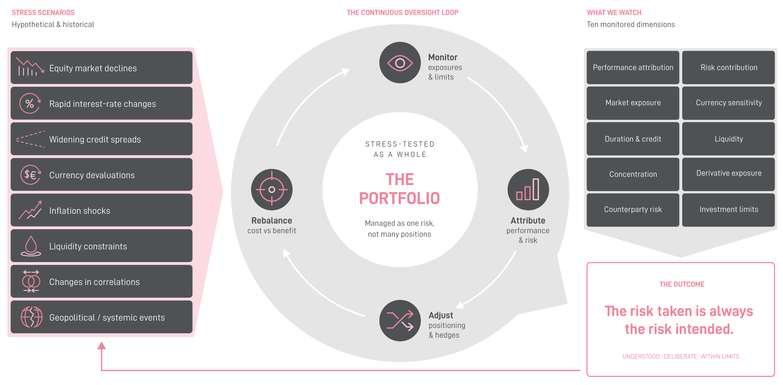 Diagram of the portfolio at the centre of the risk factors evaluated under hypothetical and historical stress scenarios